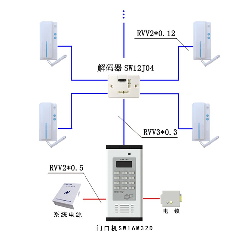 根據(jù)小區(qū)樓宇對講的基礎(chǔ)定位及需求，可采用非可視樓宇對講系統(tǒng)，以樓宇對講、非可視系統(tǒng)等現(xiàn)代安全設(shè)施的應(yīng)用可以有效提高小區(qū)的安全管理水平。該系統(tǒng)性價比高，安裝調(diào)試方便、支持ID/IC卡刷卡開門。適用于老舊小區(qū)樓宇對講系統(tǒng)及老舊小區(qū)對此系統(tǒng)的升級改造，低層、多層住戶的應(yīng)用。